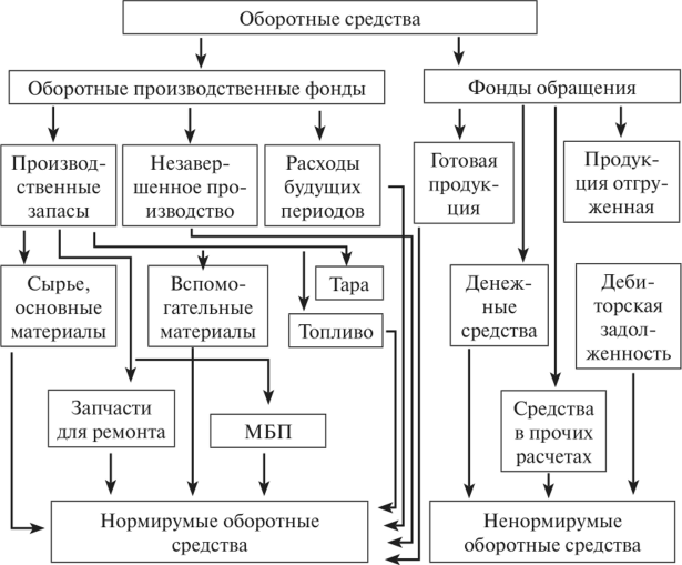 Классификация оборотных средств по экономическому содержанию