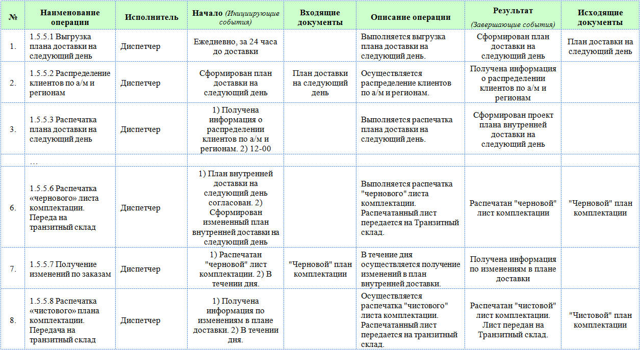 Карта описания бизнес процесса