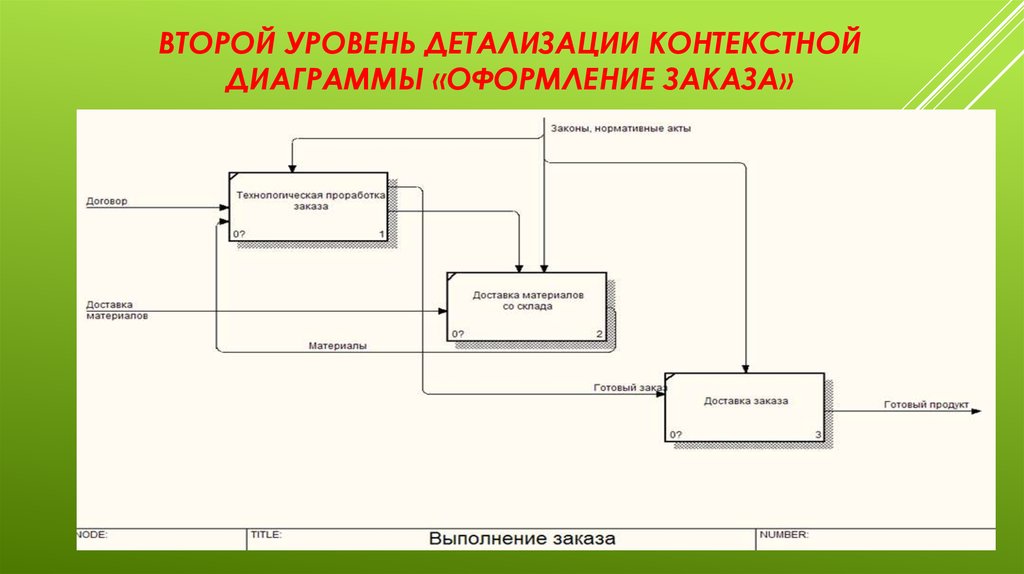 Для чего предназначена диаграмма детализации процесса - 82 фото