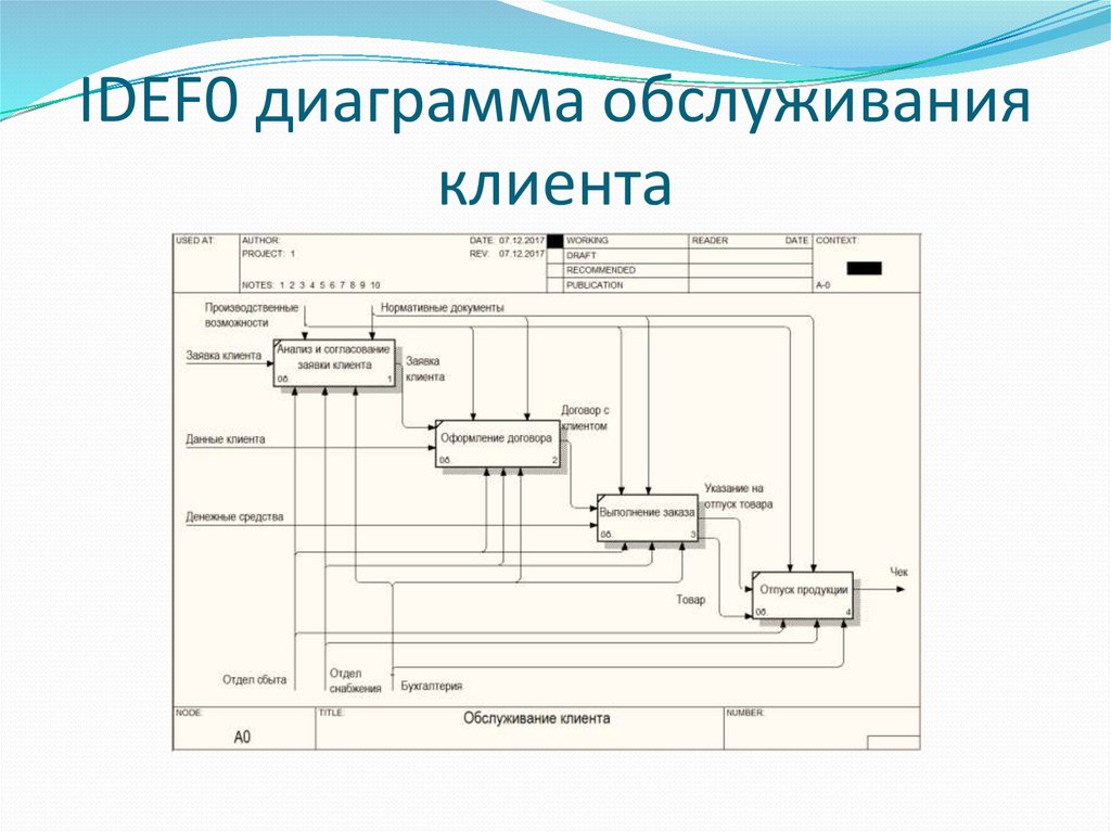 Диаграмма декомпозиции первого уровня