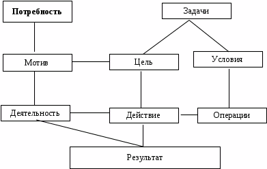 Схема деятельности леонтьева