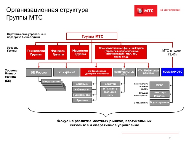 Мтс организационная структура схема