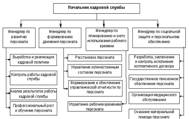 Функции кадров организации