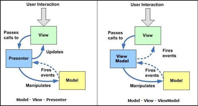 Image result for mvp vs mvvm pattern