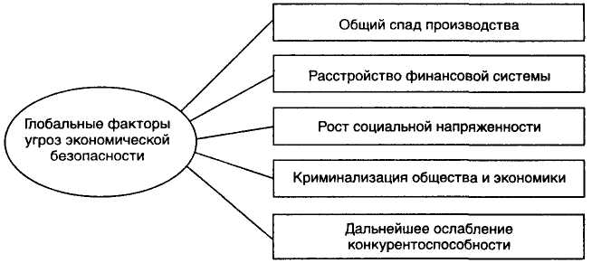 Экономическая безопасность курсовая