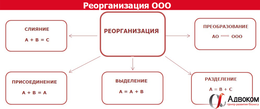 Реорганизация ООО