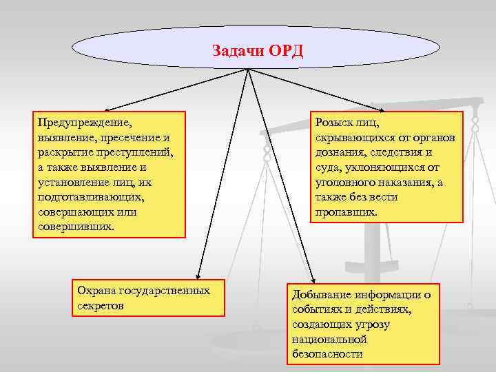 Оперативные органы. Задачи оперативно-розыскной деятельности. Задачи орд. Задачи оперативно разыскной деятельности. Задачи ОРМ.