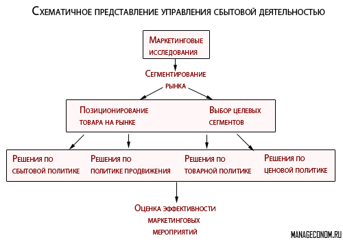 upravlenie-sbitom