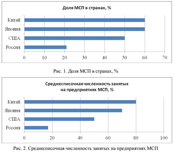 Доля малого бизнеса в ввп россии и создание условий для роста проект