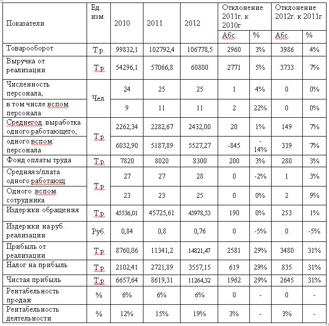 http://mez1710-ru.1gb.ru/ypravlenie-reklamoi/tehniko-ekonomicheskie-pokazateli.jpg