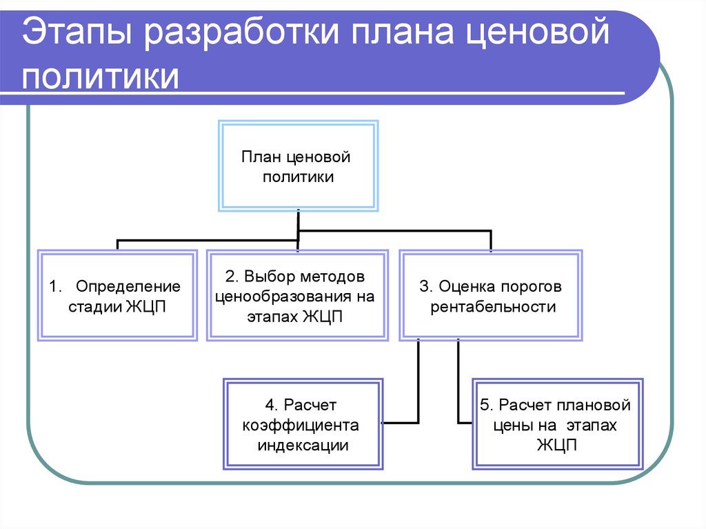 Этапы политики. Этапы разработки ценовой стратегии схема. Разработка ценовой политики. Этапы разработки ценовой политики. Схема ценовой политики предприятия.