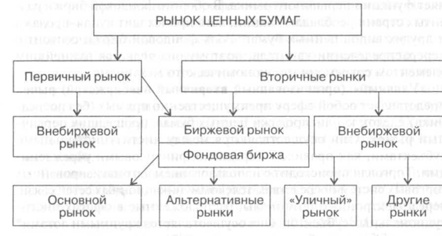 Курсовая работа: Рынок ценных бумаг и фондовая биржа 2