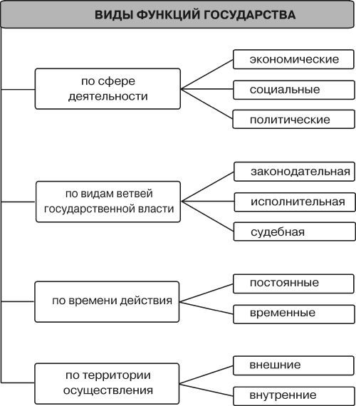 Функции государства схема