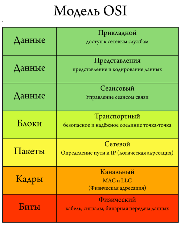 Семь уровней эталонной модели OSI. Архитектура модели OSI