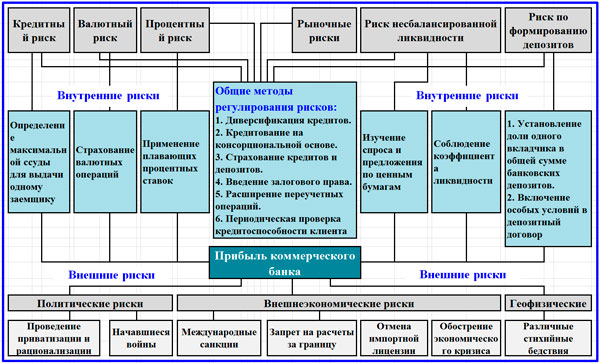 методы управления банковскими рисками