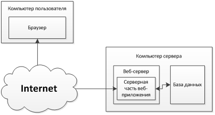 Схема клиент серверного взаимодействия