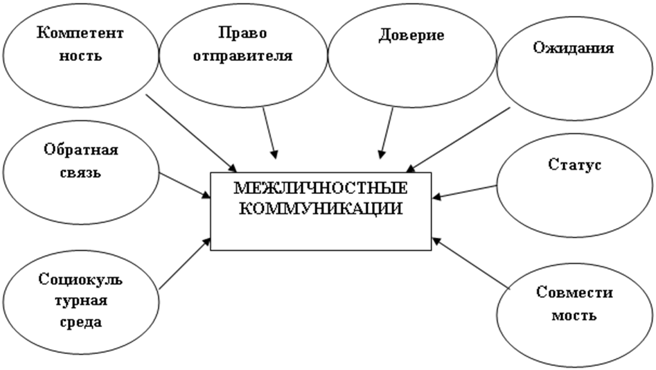 Логико структурную схему межличностные отношения