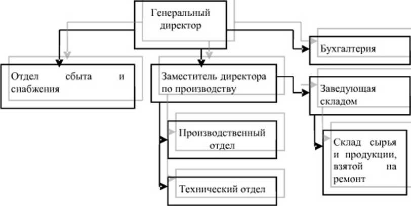 C:\Users\Дом\Desktop\Исраелян Бухгалтерский учет и анализ оплаты труда в организации (ООО 