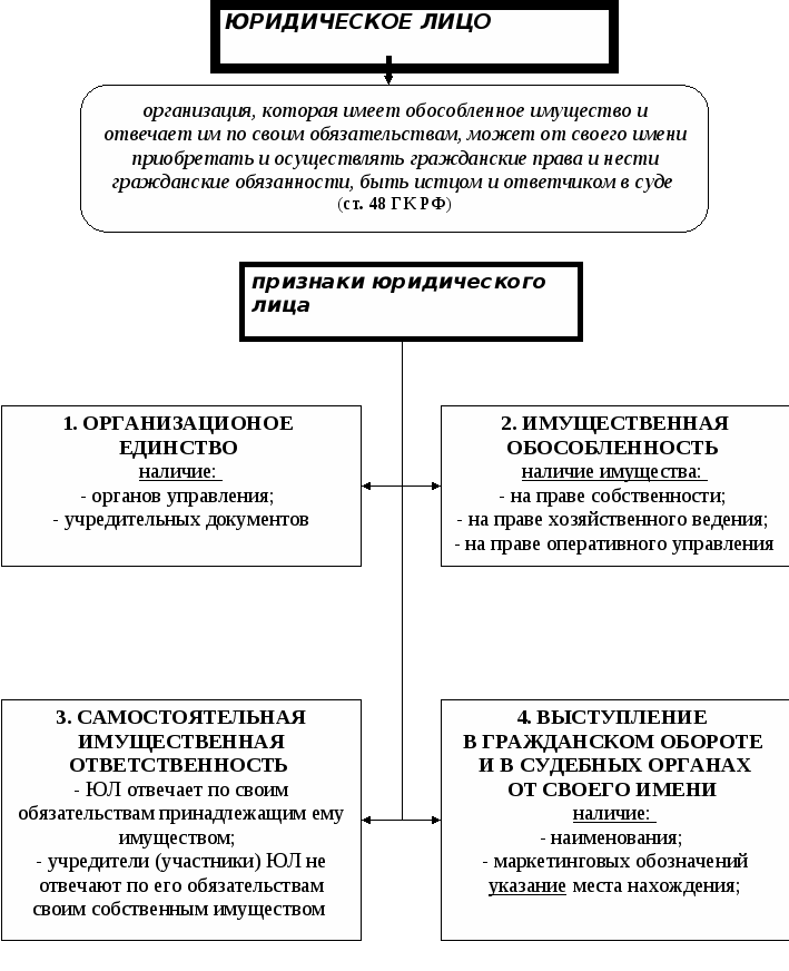 Юридическое лицо курсовая