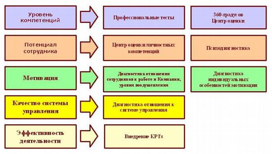 Уровень компетенции. Инструменты оценки персонала. Инструменты оценки компетенций. Тестирование профессиональных компетенций.