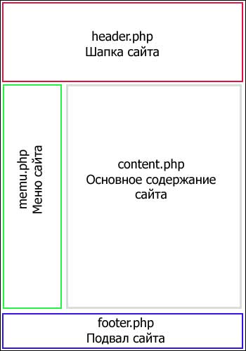 Упрощенная скелетная схема PHP страницы сайта