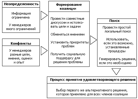 Процесс принятия решения по модели Карнеги