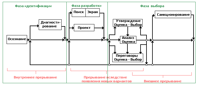 Модель процесса нарастающего решения