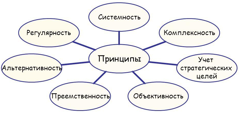 Принцип курсовая. Принципы управления финансовыми ресурсами.