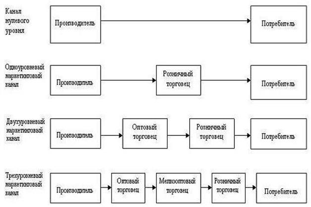 Производитель уровней. Схема технологического процесса товародвижения. Уровни каналов товародвижения фармацевтической продукции. Схема каналов товародвижения. Факторы влияющие на выбор каналов распределения.