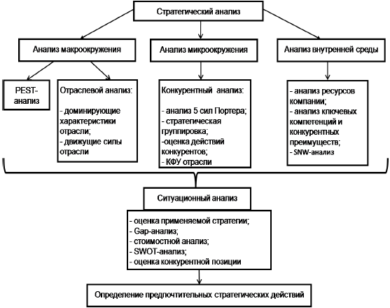 1 стратегический анализ внешней и внутренней среды проекта