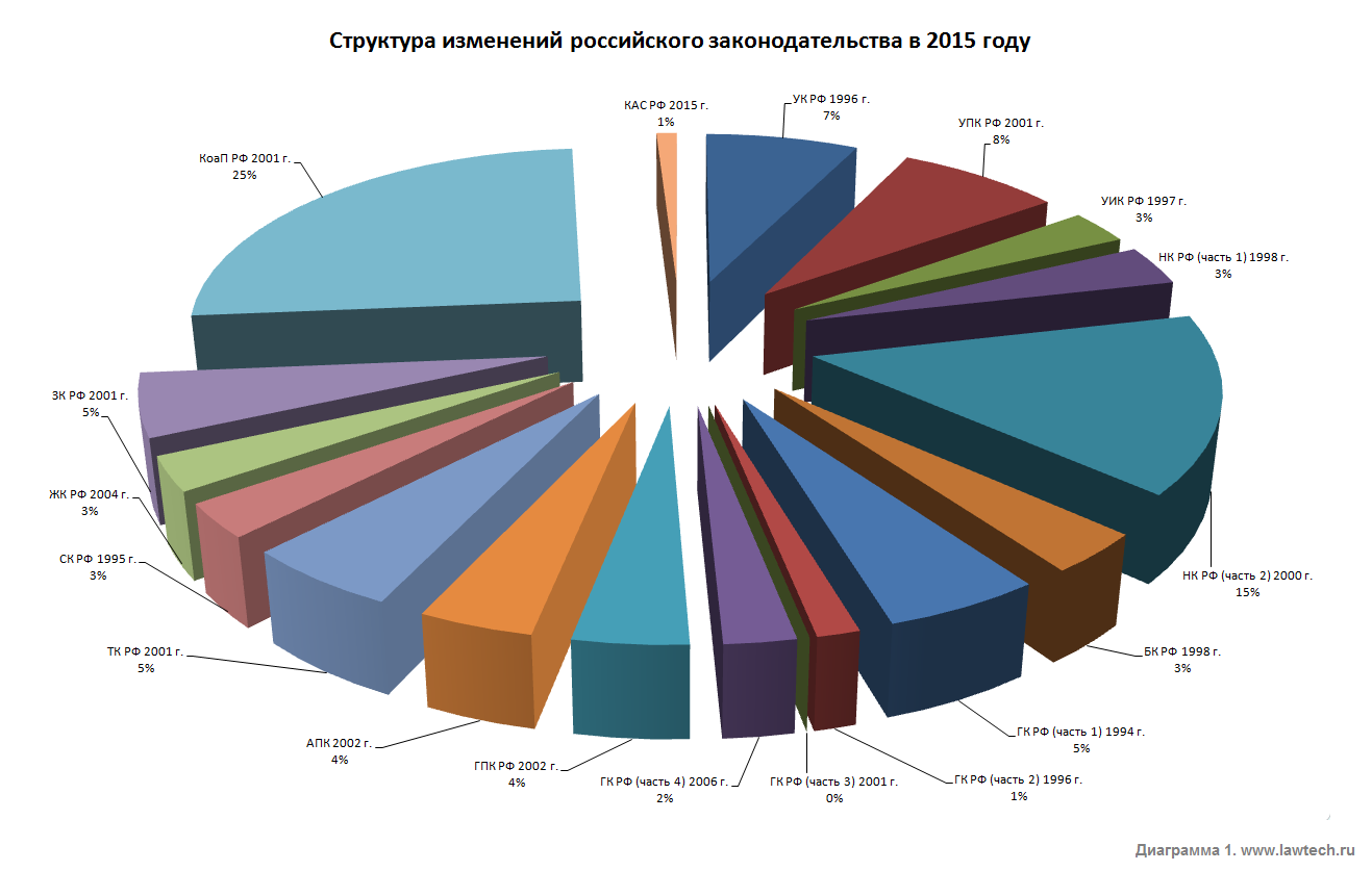 Описание: Структура изменений законодательства в 2015 г.