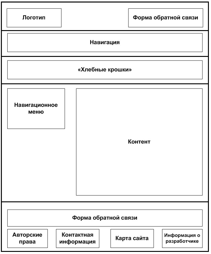 Блочная структура сайта