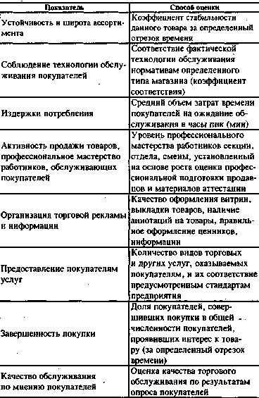 Результаты опроса покупателей по оценке качества торгового обслуживания персонала торгового зала