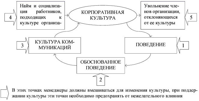 Курсовая работа: Организационная культура на предприятиях