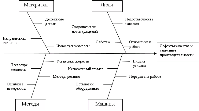 Диаграмма исикавы 5m