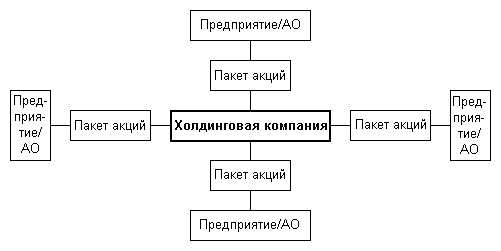 Рис.40. Центр управления ФПГ - холдинговая компания