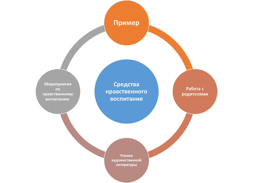 Схема средств нравственного воспитания
