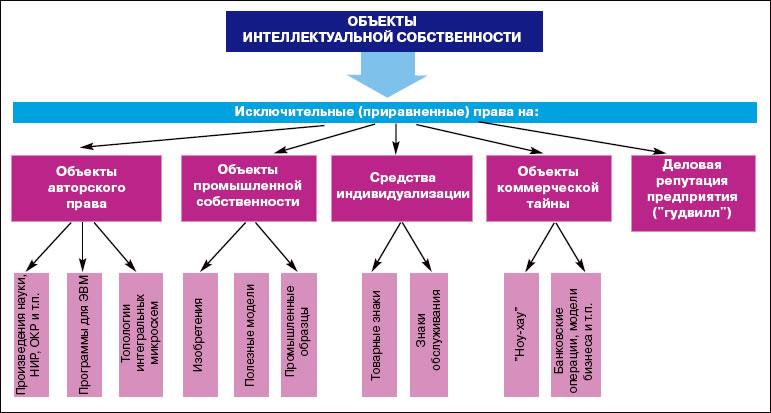 Право интеллектуальной собственности в схемах