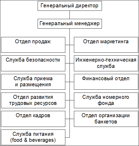 Взаимодействие служб в гостинице схема