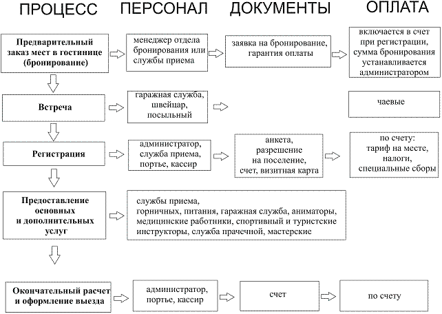 Порядок регистрации гостиницы. Схема технологического процесса гостиницы. Процесс регистрации гостя в гостинице. Алгоритм обслуживания гостей в гостинице. Технологический процесс схема обслуживания в гостинице.