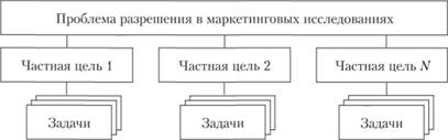 Структура разрешения рыночных проблем с помощью маркетинговых исследований