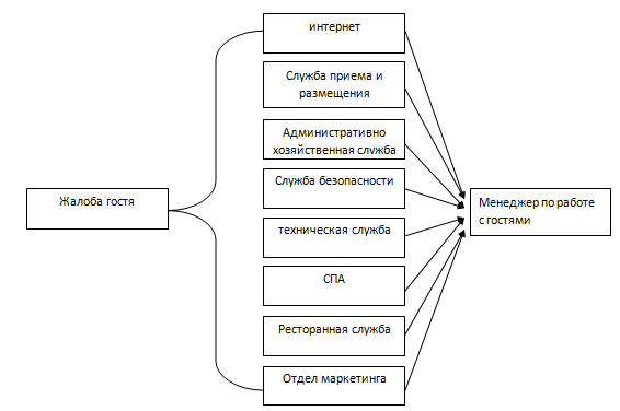 Схема работы с жалобами гостей в гостинице