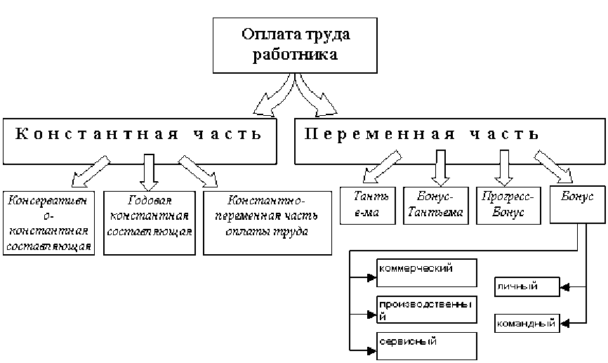 Оплата труда персонала. Схема оплата труда работников. Оплата труда персонала схема. Схема оплаты труда в кафе. Мотивационная система оплаты труда в ресторане.