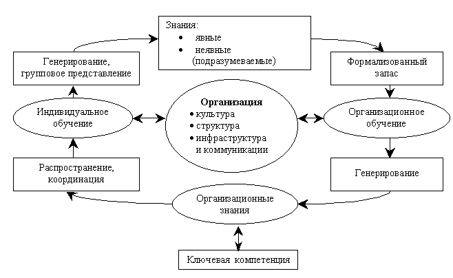 Знание, обучение и базовая компетенция организации