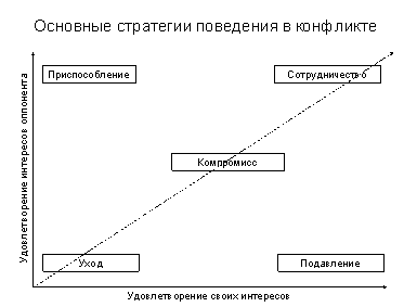 стратегии конфликта