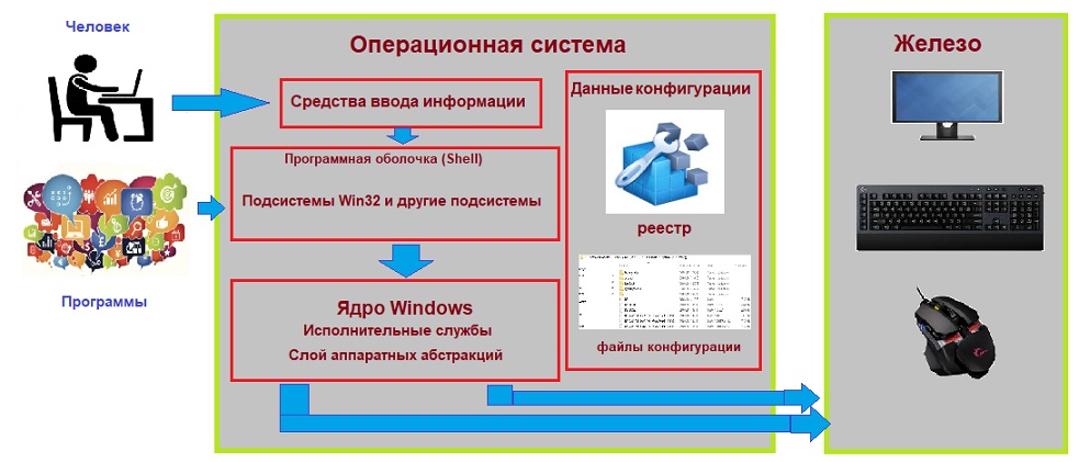 как работает windows