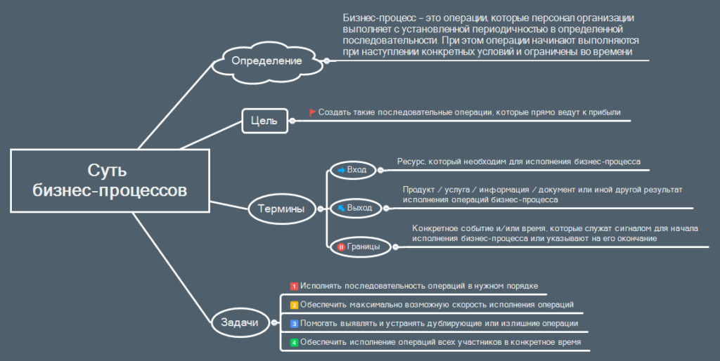 Проект оптимизация процесса