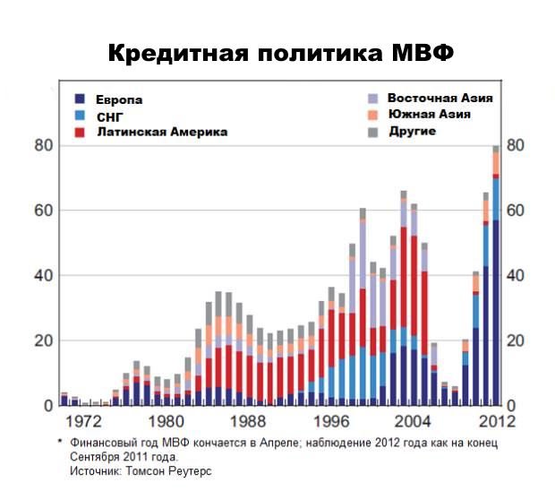 Кредиты МВФ