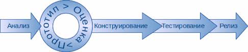 Результат пошуку зображень за запитом "Традиционная модель прототипирования"