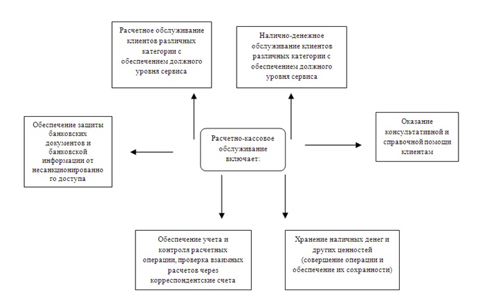 Расчетно кассовое обслуживание схема